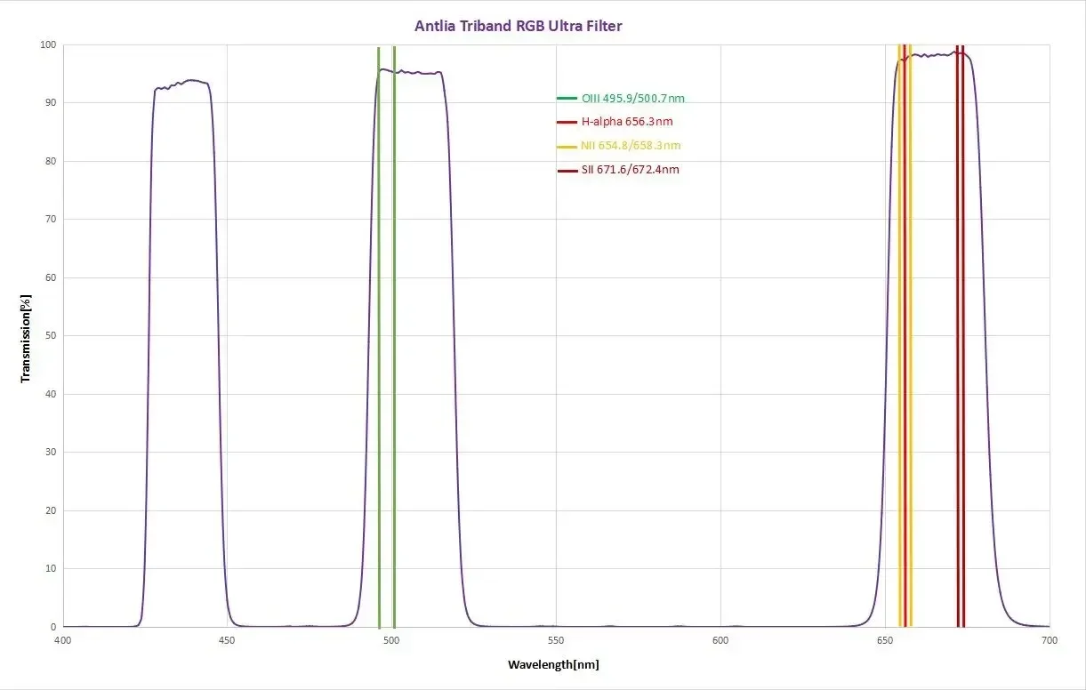 ANTLIA 3-channel 2-inch RGB ULTRA 3-in-1 filter Color camera efficiently filters nebula star cluster star systems