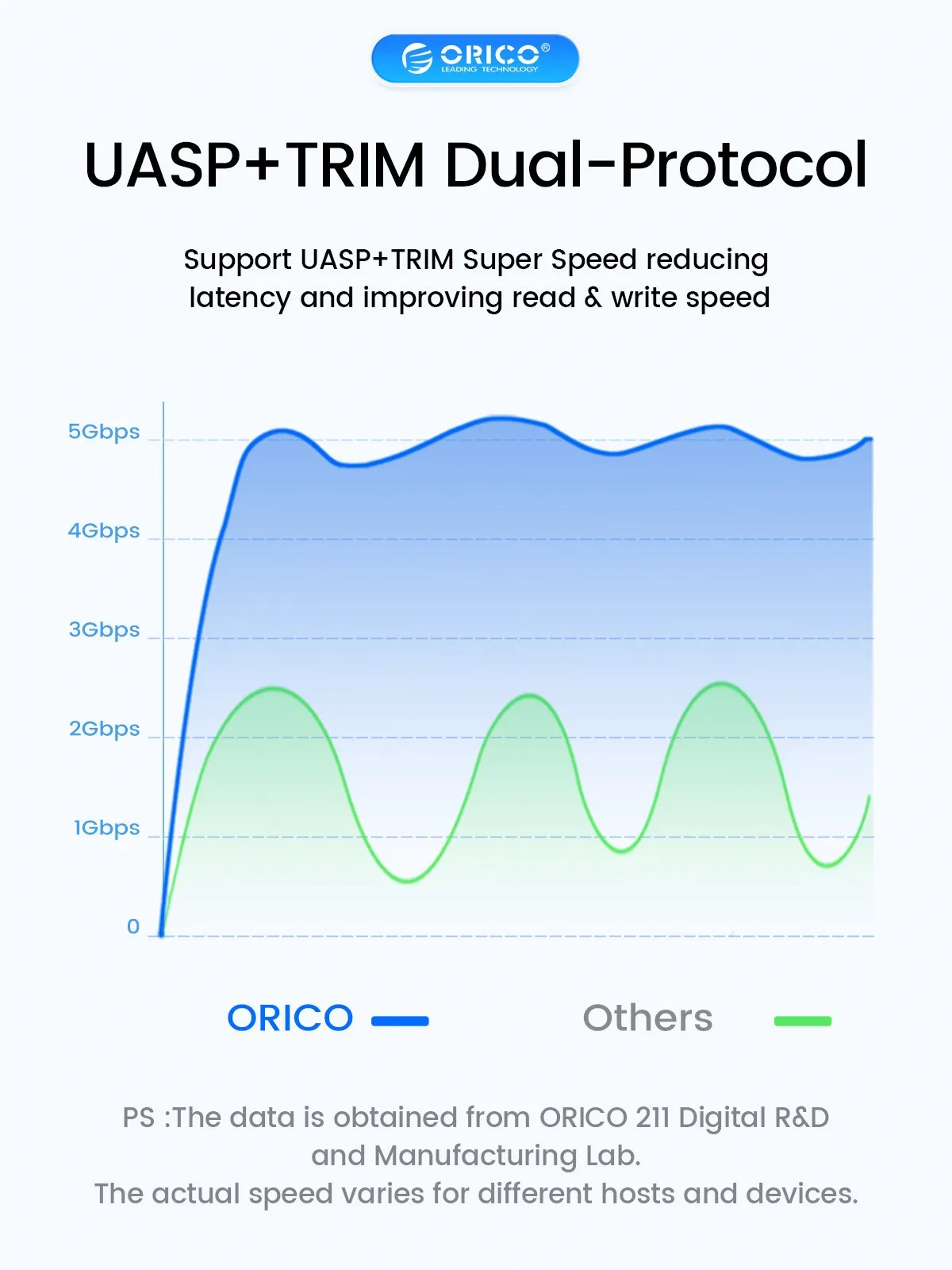 ORICO 2,5 дюймов USB3.0 HDD чехол SATA к USB3.0 USB3.1 5Gbps скоростной жесткий диск Корпус для SSD HDD PC ноутбук Внешний HDD Чехол