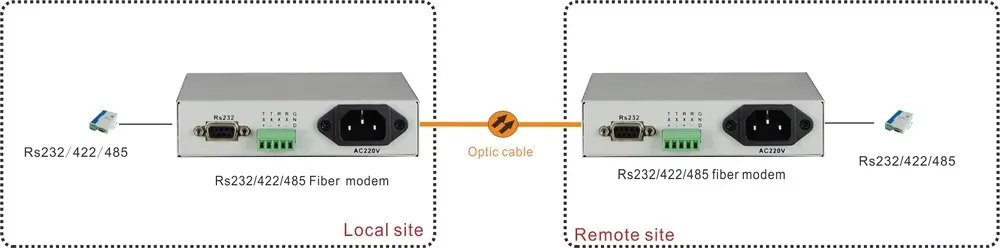 Optic modem RS485 to fiber converter RS232 to fiber Serial to fiber