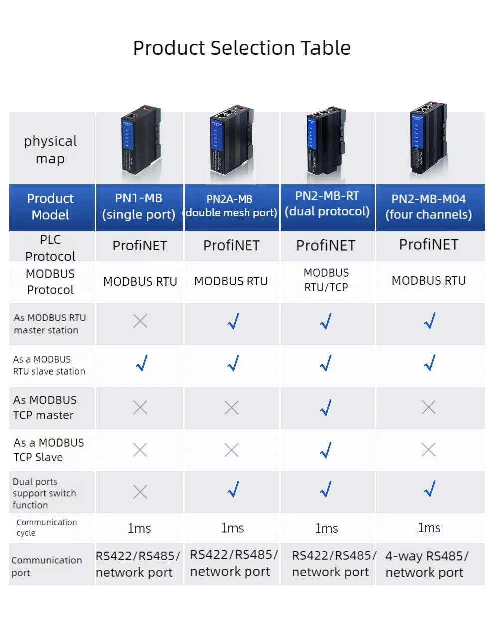 Imagem -04 - Conversor de Protocolo Modbus Rtu Conversor de Protocolo Módulo Bus Porta Ethernet Dupla Iot Pn1 Pn2a-mb Pn2 Mb-m04 rt Profinet Novo