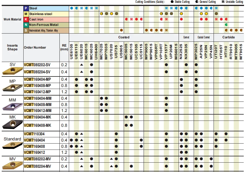 VCMT110304 VCMT160404 VCMT160408 UE6110 US735 AP25N Original VCMT 110304 160404 160408 Carbide Inserts VCMT1103 CNC Tools VCMT16