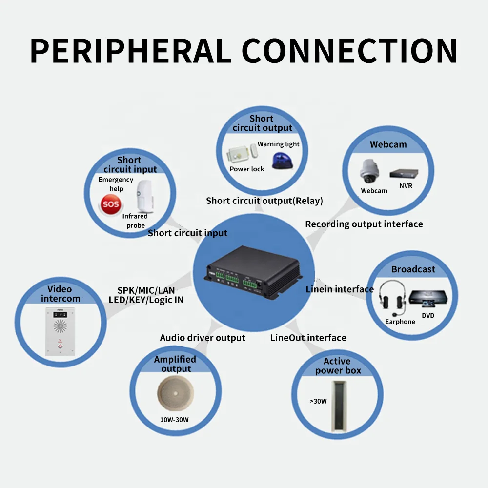 Bel pintu Ip pintu kecil dan indah, sistem masuk pintu komunikasi telepon pintu Video interkom Paging Gateway dengan panggilan satu tombol