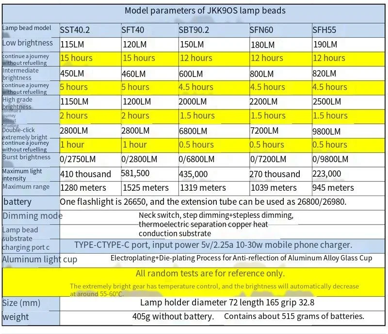 Jinheng JKK90S قابلة للشحن SFT40 حبيبات مصباح مستديرة متفاوتة الأحجام 26650/26800/26980 بطارية نوع-C مصباح يدوي قابل لإعادة الشحن 2800 لومينز التخييم في الهواء الطلق #5