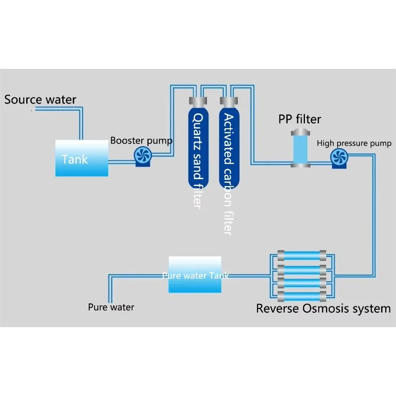 Commercial Industrial RO System, Premium Core Parts, High Efficient Filtration, Heavy Duty Water Purification Device