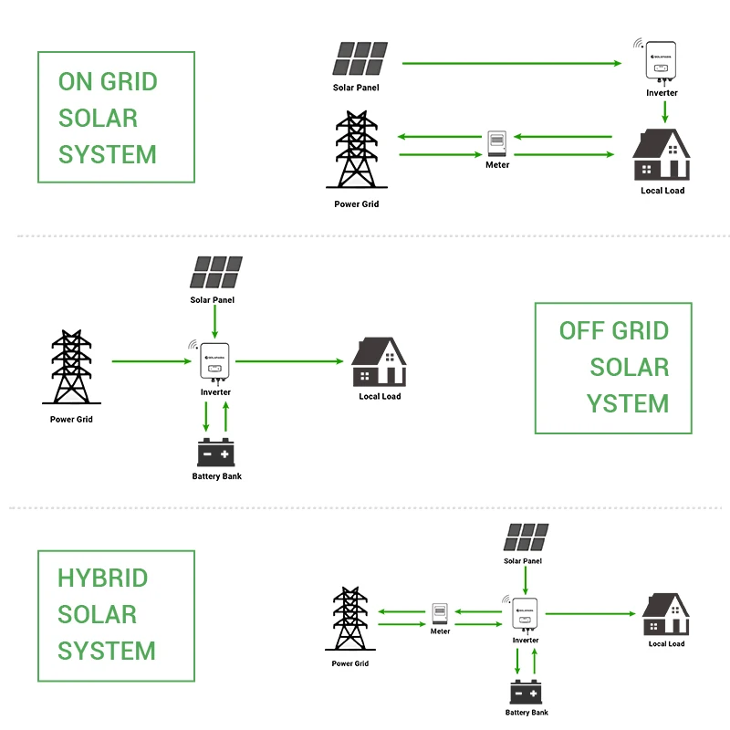 Custom Cheap Good Price Deye Complet Solar Panel System 10kw 15kw 20KW 30kw 50KW Hybrid Power System with Lithium Battery Backup