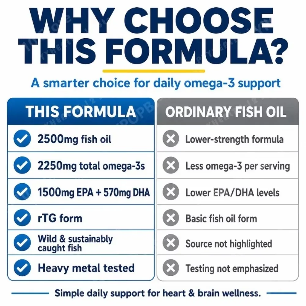 High Potency Omega-3 Fish Oil Softgels 2500mg with EPA 1500mg DHA 570mg rTG Formula for Heart Brain Eye Support 180 Count - view 4