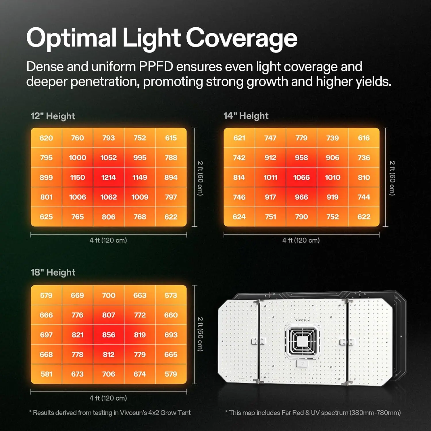 VIVOSUN AeroLight Wing AW200SE، LED Grow Light 200W مع مروحة توزيع مدمجة ووحدة تحكم GrowHub E25، متوافقة مع Ap #4