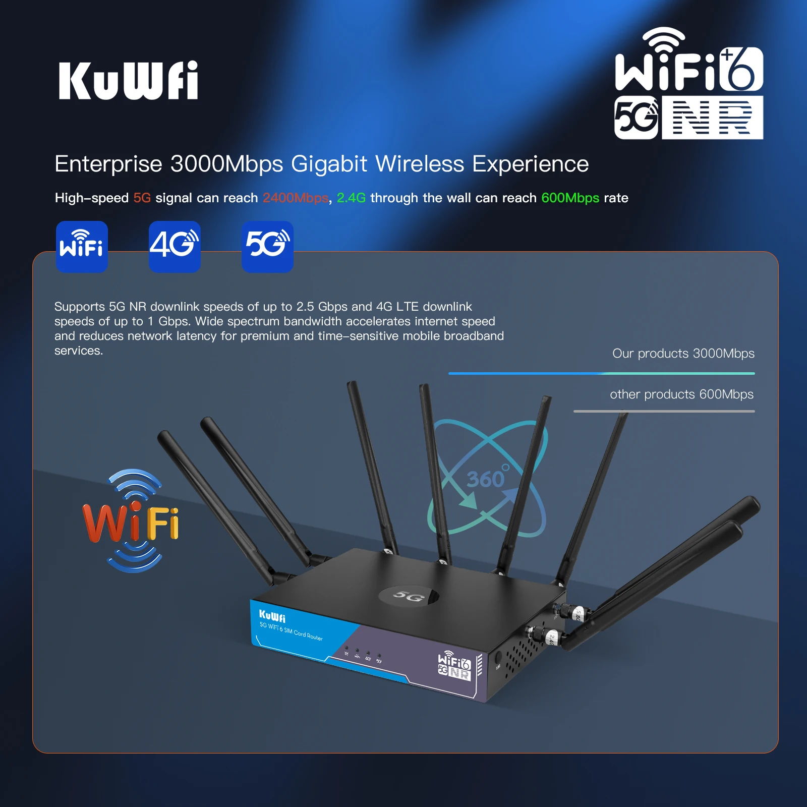 KuWFi 3000Mbps 5G Router WiFi6 Gigabit Dual Frequency 2.4/5G High Gain Hybird WIFI Router With Sim Card Slot Support 128 Uers