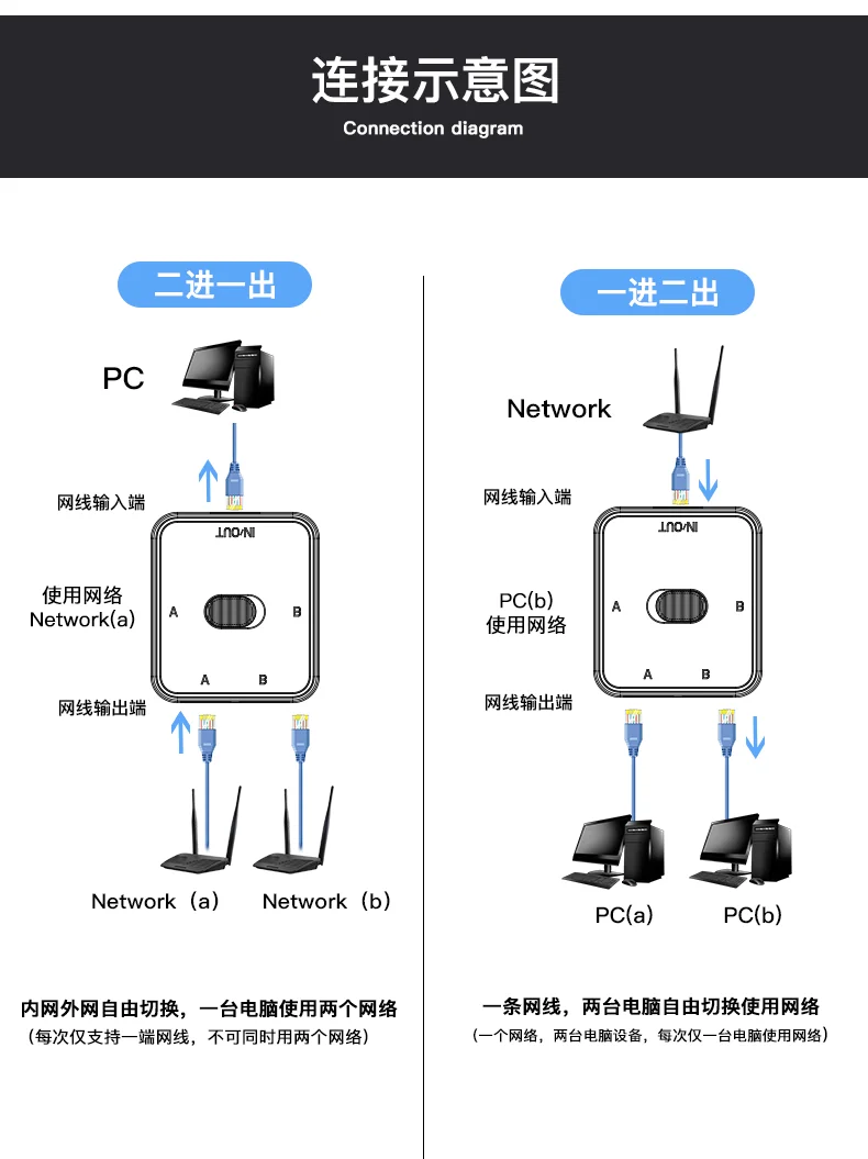 2PCS 1 Gigabit Netzwerk Switcher Switch 3 Port RJ45 Intranet Oder Internet 1 In 2 Out Oder 2 In 1 Out Stecker Und zahlen Keine Stromversorgung erforderlich