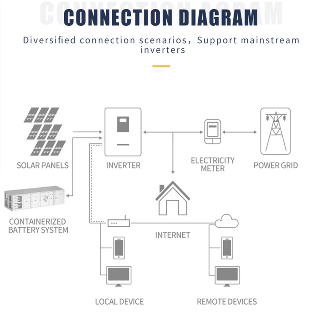 Senji-Système de stockage d'énergie à batterie Lifepo4, nouvelle énergie, 1MWH, 2MWH, 3MWH, 5MW