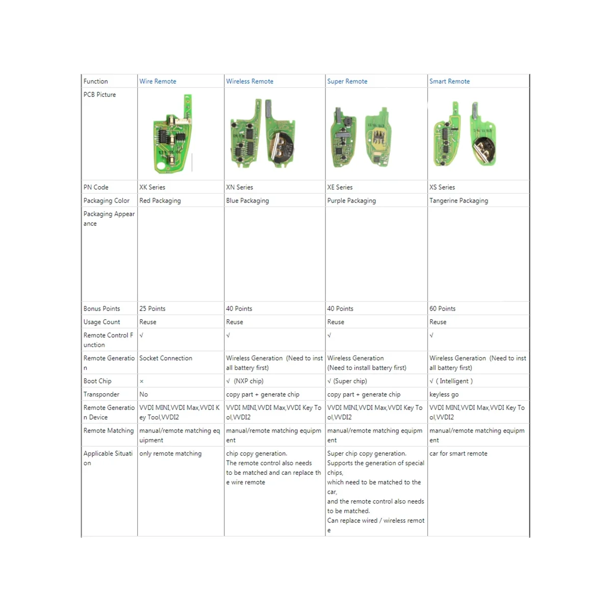 Xhorse 와이어 범용 원격 키 포브, 도요타 플립 4 단추 스타일, VVDI 키 도구, XKTO10EN