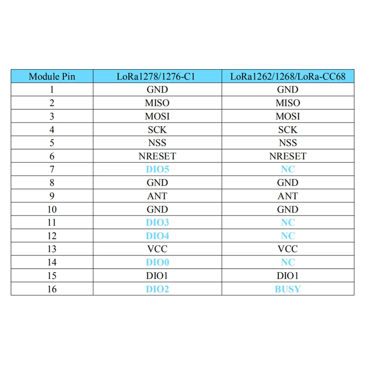 Excellent! 150mhz CC68-C1 LLCC68 LoRa Module160mW 5KM Full Instead of LORA1262/LORA1268