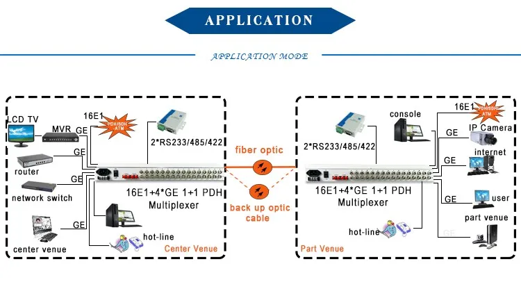 16 E1 over Fiberコンバーター 16 E1 +4GE PDHマルチプレクサー LCD機能付き