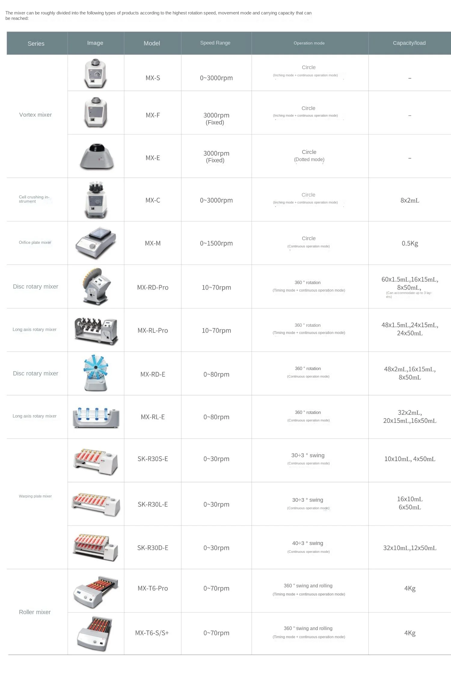 Laboratory Vortex Thermomixer Mini Small Shock Mixer MX-E/F