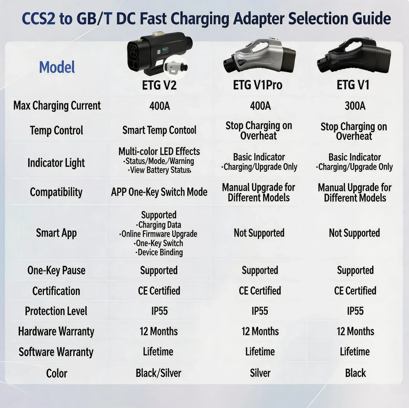 2026 New Upgraded 400Kw 400A CCS2 to GBT DC Adapter EV Adapter Factory Supply OTA Upgrade Stable Fast Charing