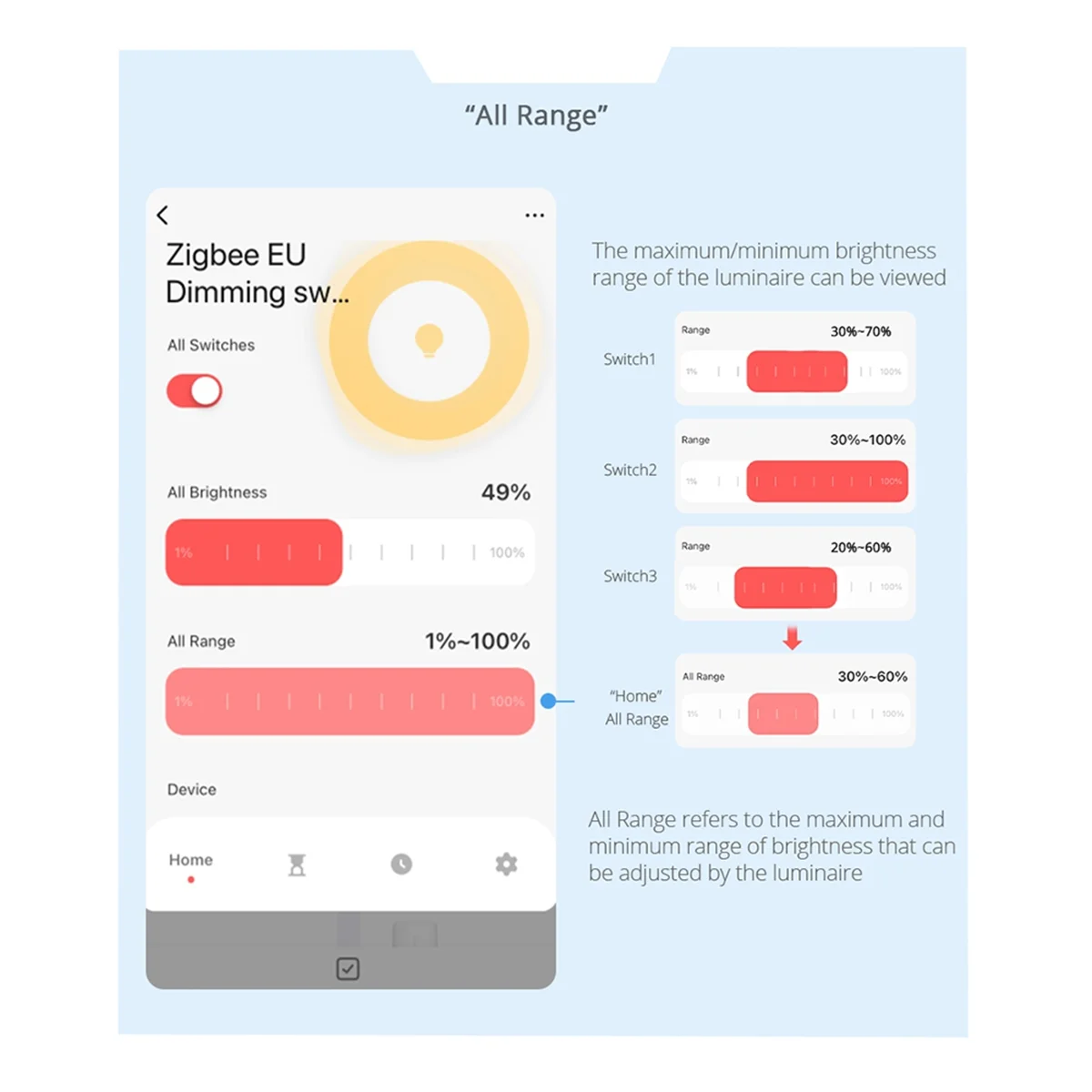 Tuya Zigbee 3 Gang Dimmer Light Switch Tuya/Smart Life APP Remote Control US EU Standard Switch Percentage Control(B)