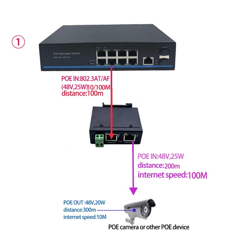 Passive POE repeater 500m SLAN network extender 24V 48V elevator monitoring network enhancer