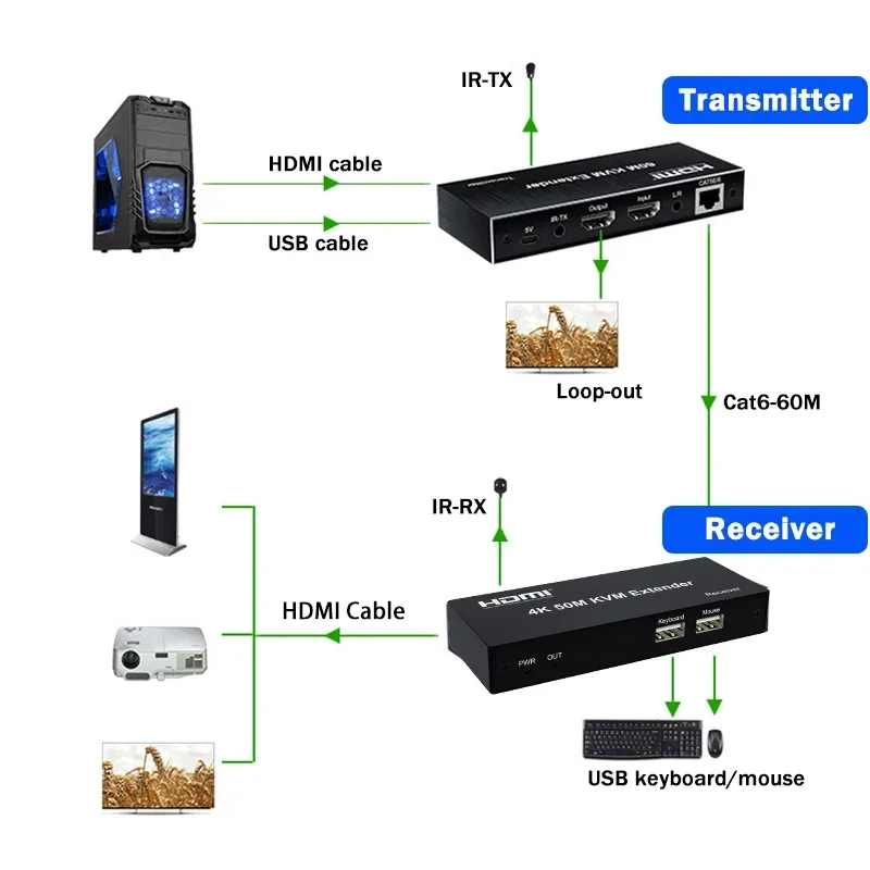 4K 30Hz HDMI KVM Extender over Single Rj45 Cat6 Cable 50M HDMI USB Ethernet Extender for PC DVR Support Mouse Keyboard Control