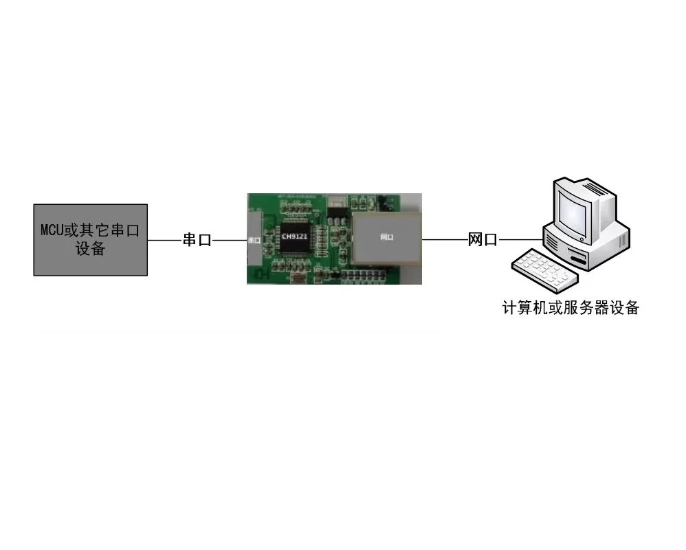 CH9121 Ethernet to TTL Level Serial Port Module