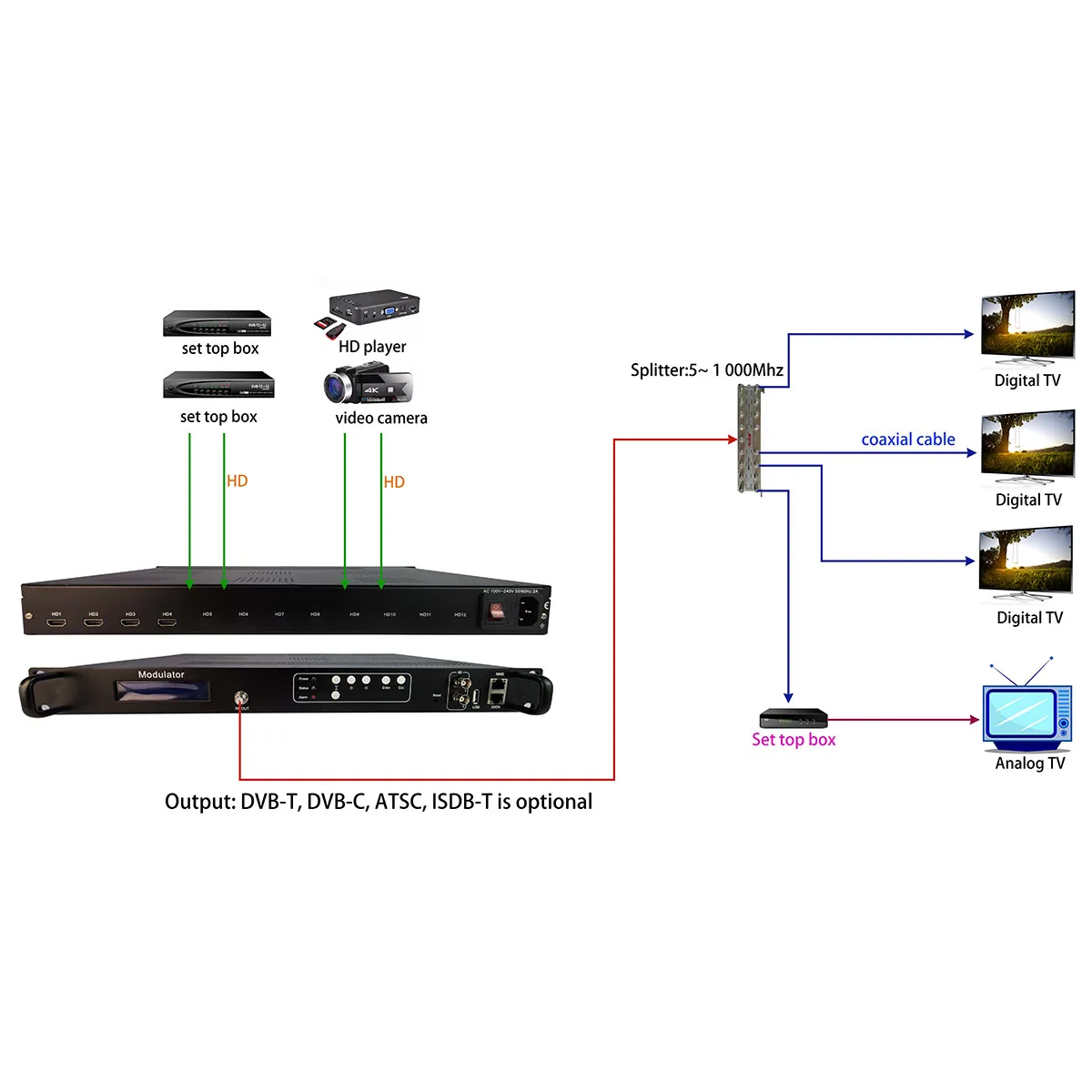 4 nośniki 4 HD do DVB-C/dvb-T/ISDB-T modulator enkodera telewizja cyfrowa modulatora QAM RF czołowej, Modulator ATSC catv