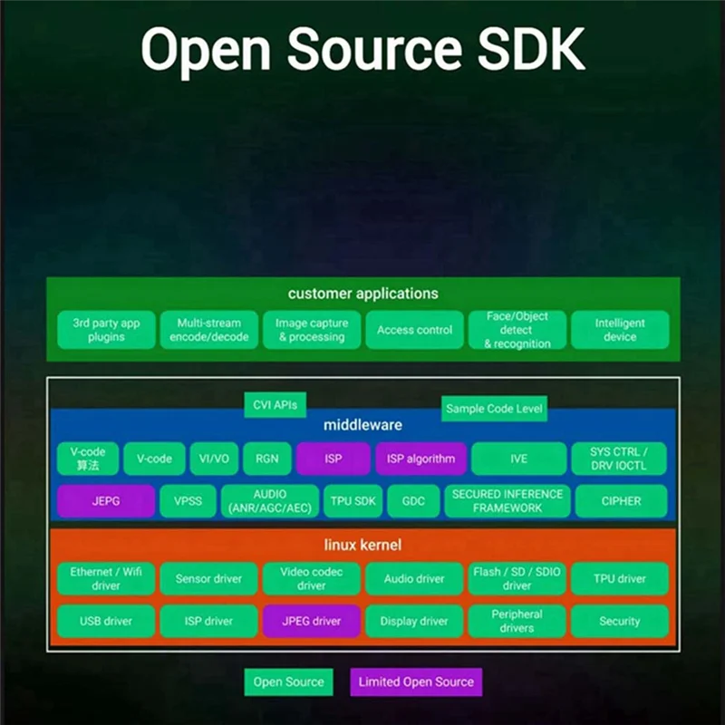 

CJSD-Milk-V Duo S Development Board Basic +Poe-Long-Pin RISC-V ARM Support One-Click Switching ARM/RISC-V Startup