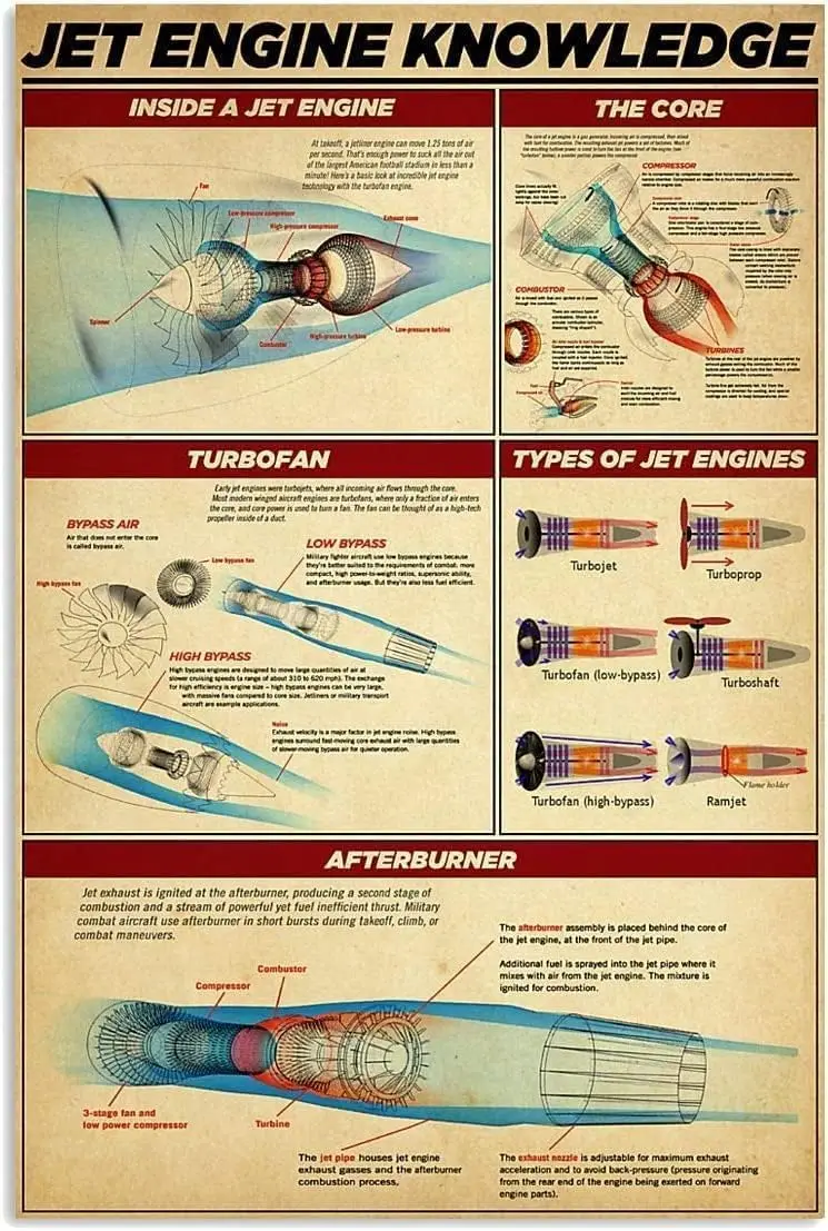 ESETASOT Jet Engine Knowledge Metal Signs Vintage Mechanic Infographics Tin Posters Office Wall Decor Room Garage Collectib sign
