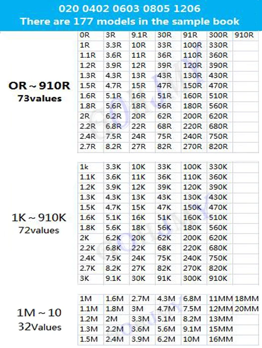 4250 peças 8500 peças 8850 peças 0201 0402 0603 0805 1206 gohjmy resistor amostra livro em branco 1% smd kit sortido 10k 100k 200k 1k 1r 100r