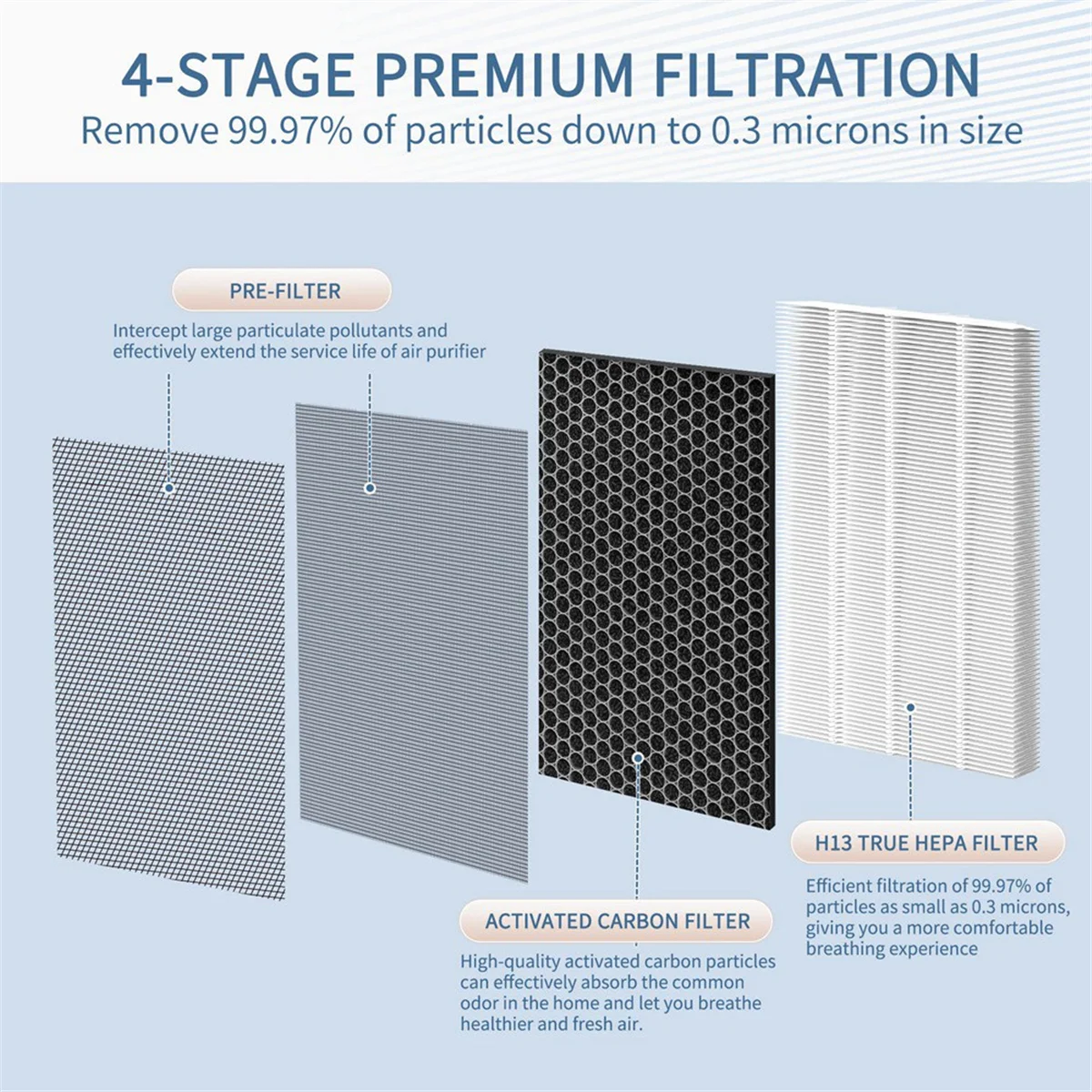 7400 Air Purifier Filter Replacement for 7410I, 7440I 7470I Models HEPA & Activated Carbon with Dual Pre-Filter