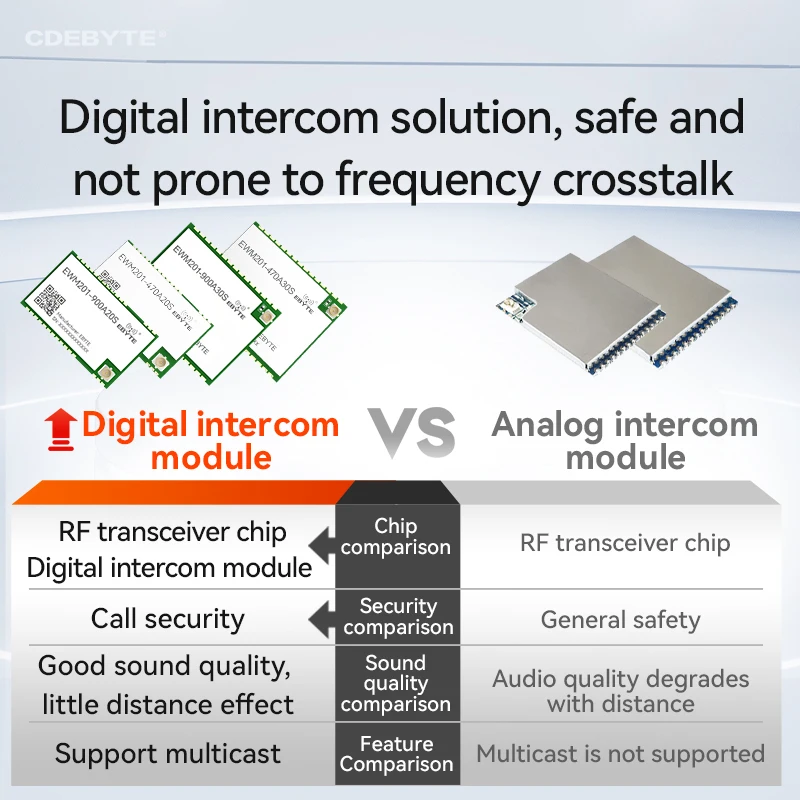 Módulo de transmissão de voz 900/470MHz CDEBYTE EWM201-400 EWM201-900 Série Intercomunicador de voz sem fio Full-duplex Half-duplex
