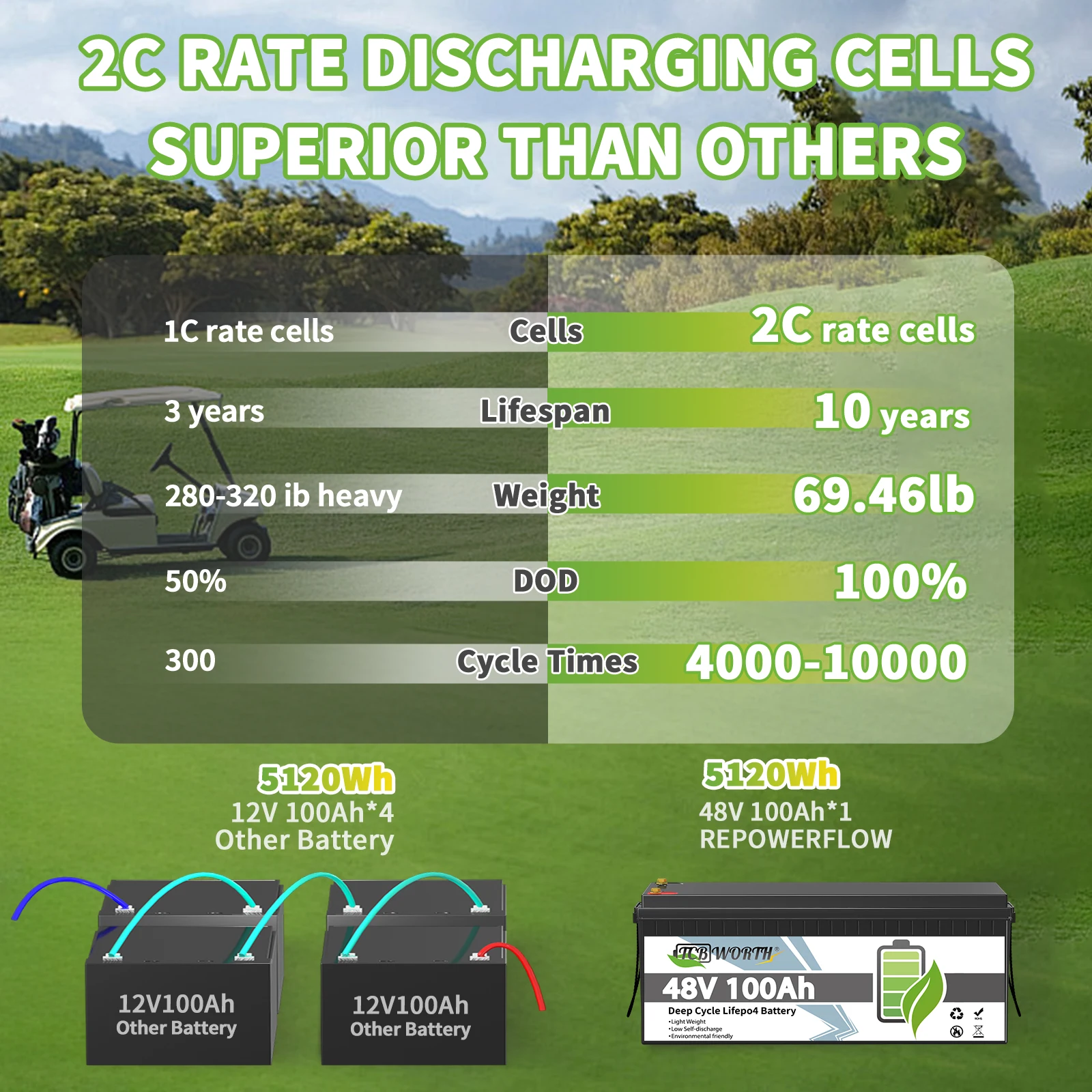 TCBWORTH 48V 100AH LiFePO4-Lithiumbatterie mit 100A BMS und 5120Wh Energie für Golfwagen, Marine, Solar, netzunabhängiges Wohnen, Wohnmobile, Marine – Detail 4