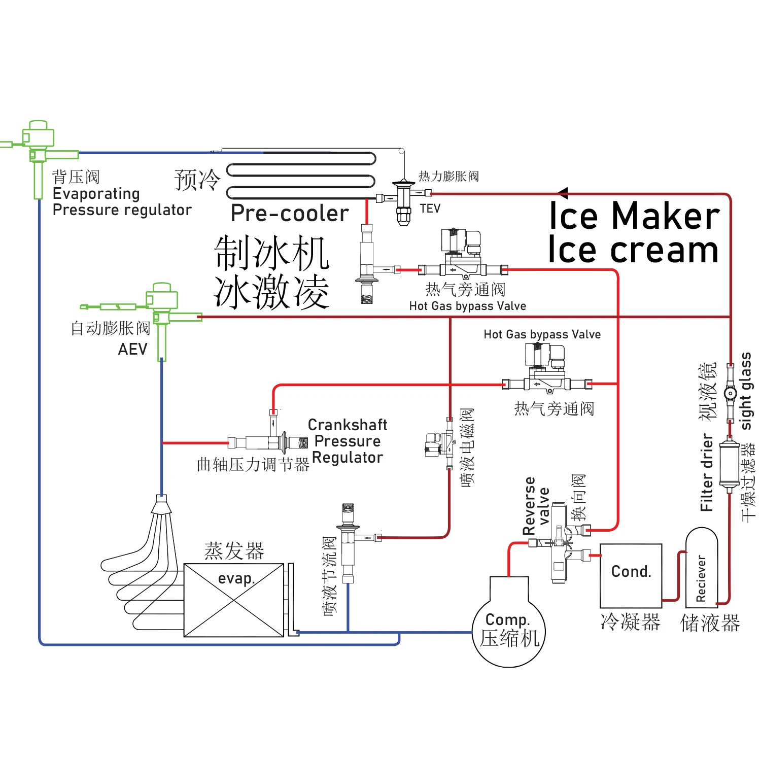 maintains a constant evaporation pressure, thus maintaining a constant surface temperature on the ice machine's pre-cooler