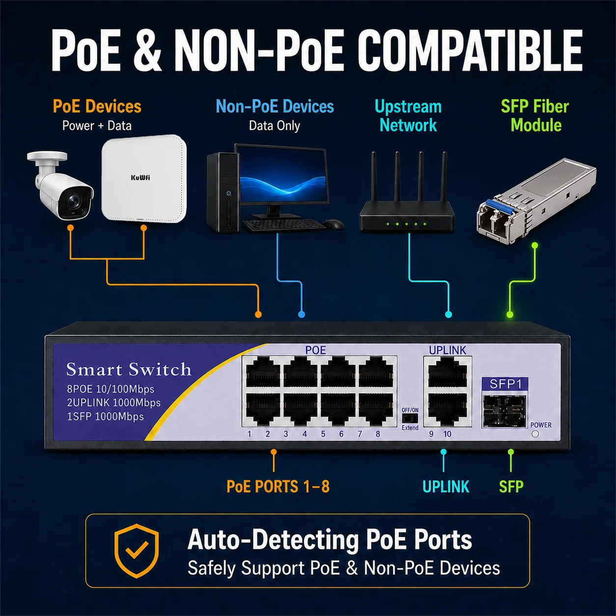KuWFi POE Network Switch 8 POE 2 UPLink 1 SFP 4KV Lightning Protection Ethernet Switch Extend 250M Long Range for CCTV IP Camera