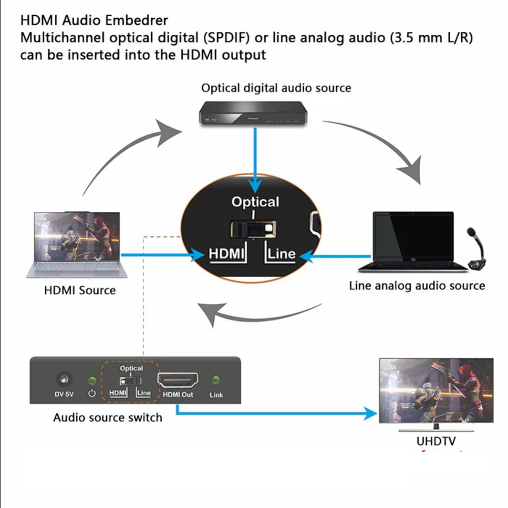 HDMI Audio Embedder 4K 60Hz HDMI 2.0 Audio Inserter HDMI+Aux+Digital toslink Audio to HDMI Converter HDMI 18Gbps Audio Embedder