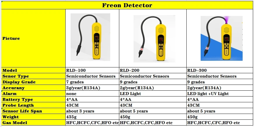 High Sensitivity HVAC Advanced Refrigerant Freon Leak Detector Sensor Halogen Leakage Tester Checker