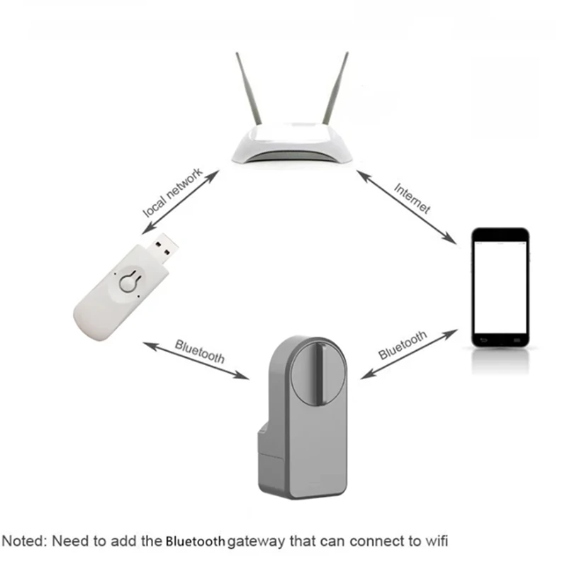 Zigbee Tuya Smart Home Bluetooth Gateway U Disk Hub App Remote Control Timing Suitable For A1 Pro Max Smart Lock Easy To Use