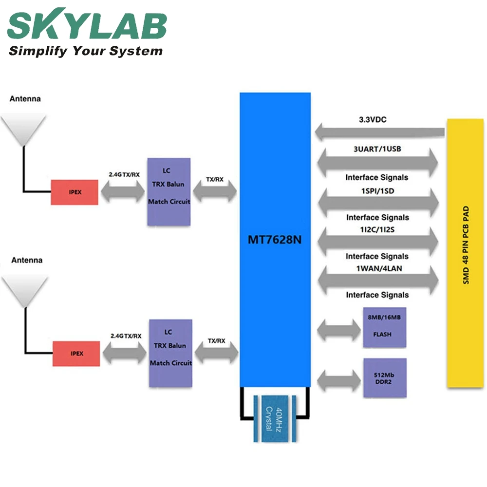 SKYLAB Top sale 128Mb low cost smart home usb wifi camera wireless iot wifi module