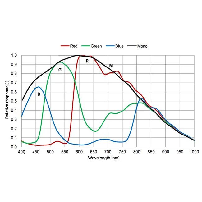 داهينغ MER2-502-79U3M-L IMX250 CMOS مصراع عالمي USB3.0 آلة رؤية الكاميرات الصناعية