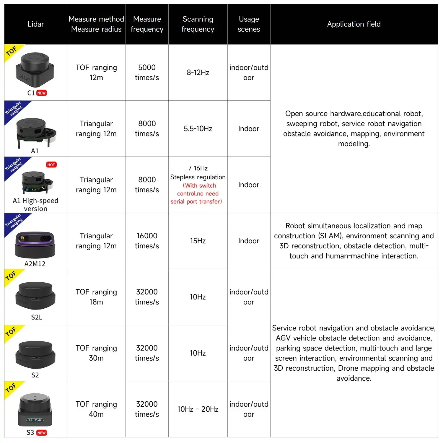 Slamtec RPLIDAR SLAM Lidar 360 Degree 12M Scanning Radius Sensor Scanner Kit for ROS ROS2 Robot Navigates and Avoids Obstacles