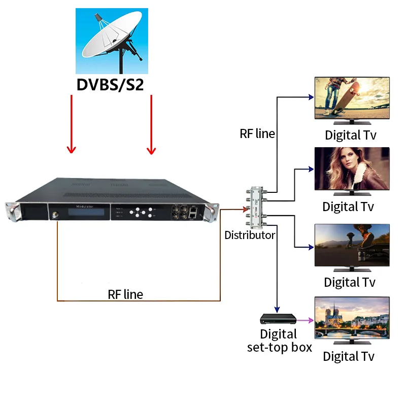مغير التلفزيون الرقمي ذو 8 قنوات: DVBS/DVBS2 إلى 4 حاملات DVB-C/-T، ATSC، موالف ISDBT إلى بوابة الاستقبال الرقمية RF IRD #2