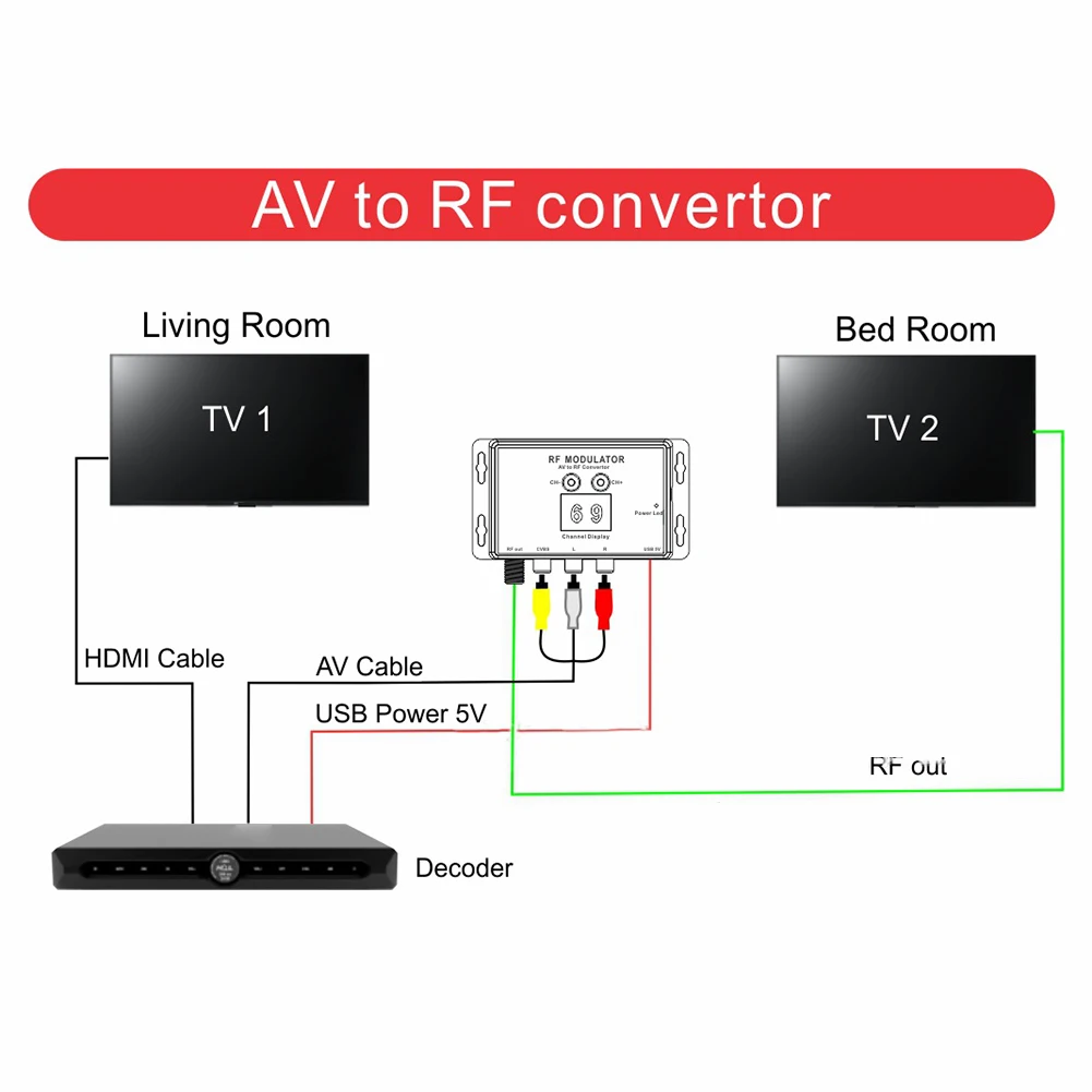 AV to RF Modulator for Home TV Use USB Powered PAL/NTSC Support Flexible Frequency from 471 25MHz to 885 25MHz