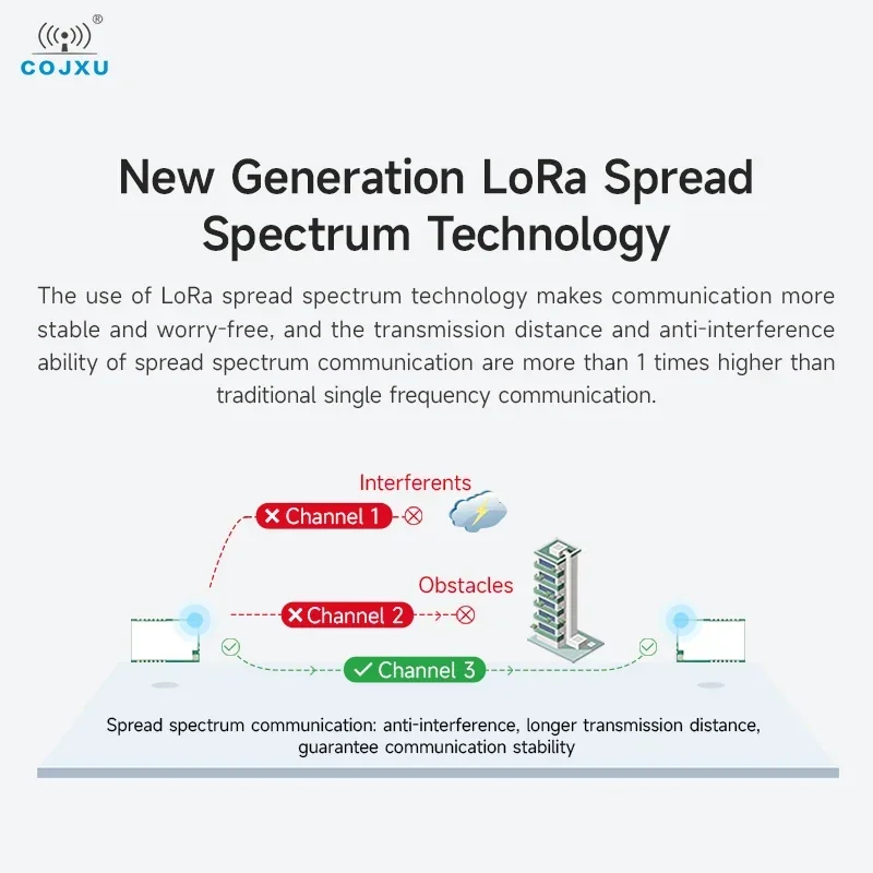 2pc 868/915MHz 2W LoRa Wireless Module Relay Networking 16KM Long Distance COJXU E22-900T33S LBT RSSI SMD Module
