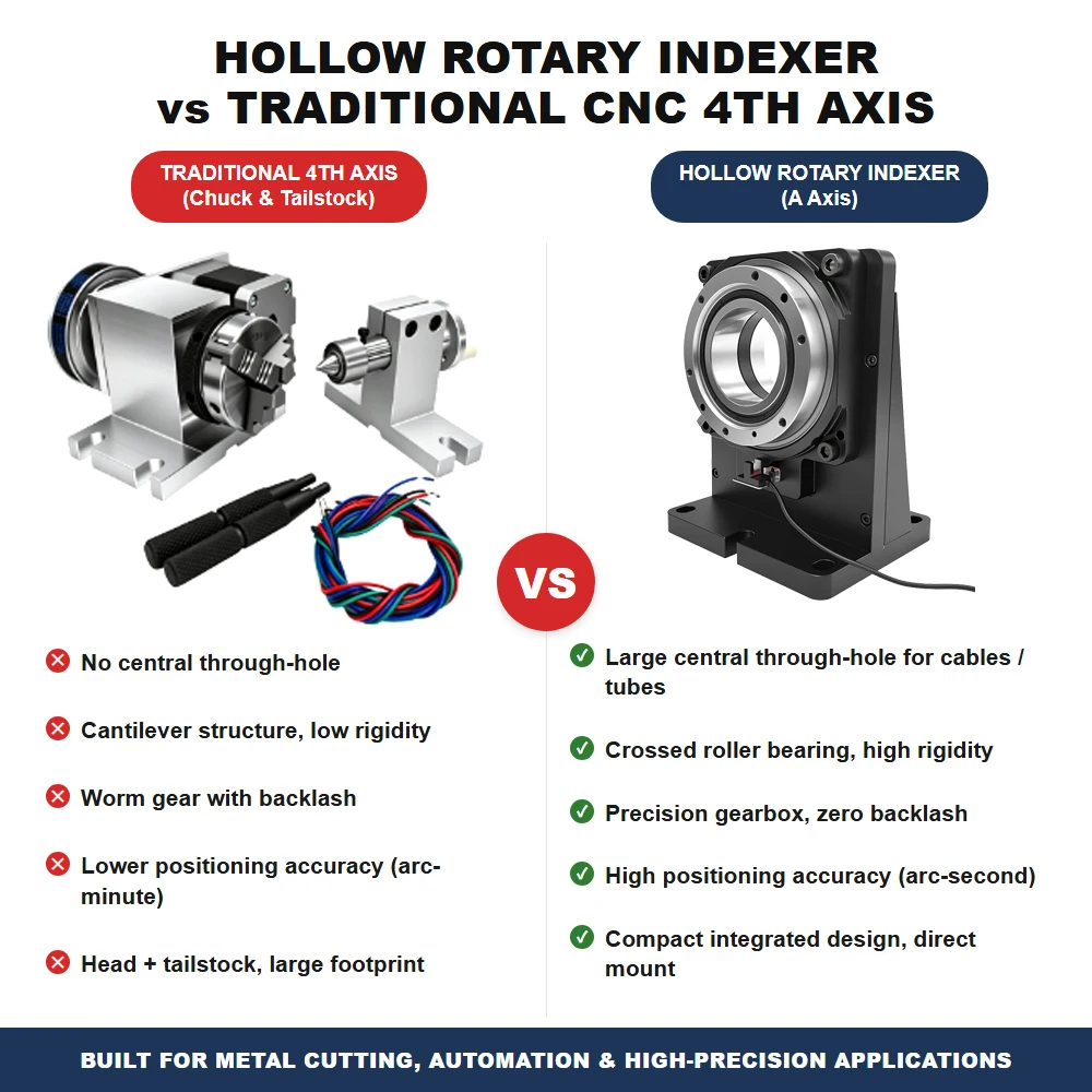 4th Axis Hollow Rotating Platform A Axis CNC Turntable Motor-Driven Rotary Positioner Rotary Actuator for Laser Cutting Welding