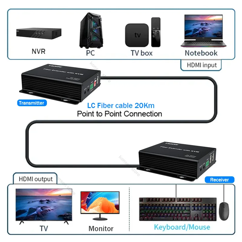 20Km HDMI KVM Fiber Extender over LC Fiber Optic Cable 4K@60Hz KVM HDMI Fiber Extender W/Audio out Support PC USB Mouse Keyboard