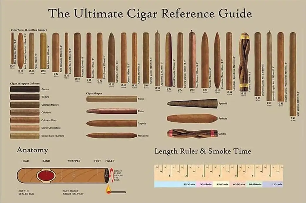 Vintage Tin Metal Sign The Ultimate Cigar Reference Guide Posters Cigar Chart Retro Wall Art Decor Iron Painting for Home Kitche