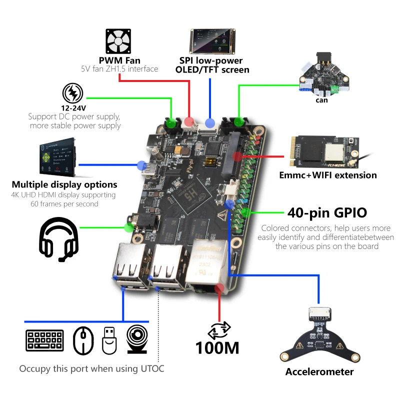 Elgondolt repülni Pi V2 vel UTOC 40pin GPIO expandable EMMC számára diy klipper I3 corexy 3D Nyomdász alkatrészek Helyettesít Málna Pi voron2.4