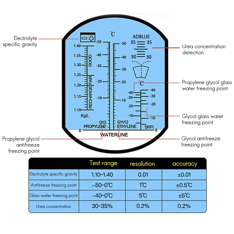 1 Piece Antifreeze Detector Freezing Point Detector For Vehicle Urea Freezing Point Detector