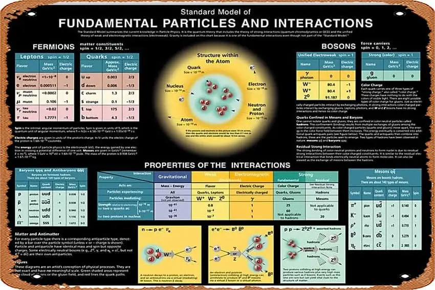Wall Decor Sign - Scientist Standard Model Of Fundamental Particles And Interactions Poster Metal tin sign retro sign 8X12I sign