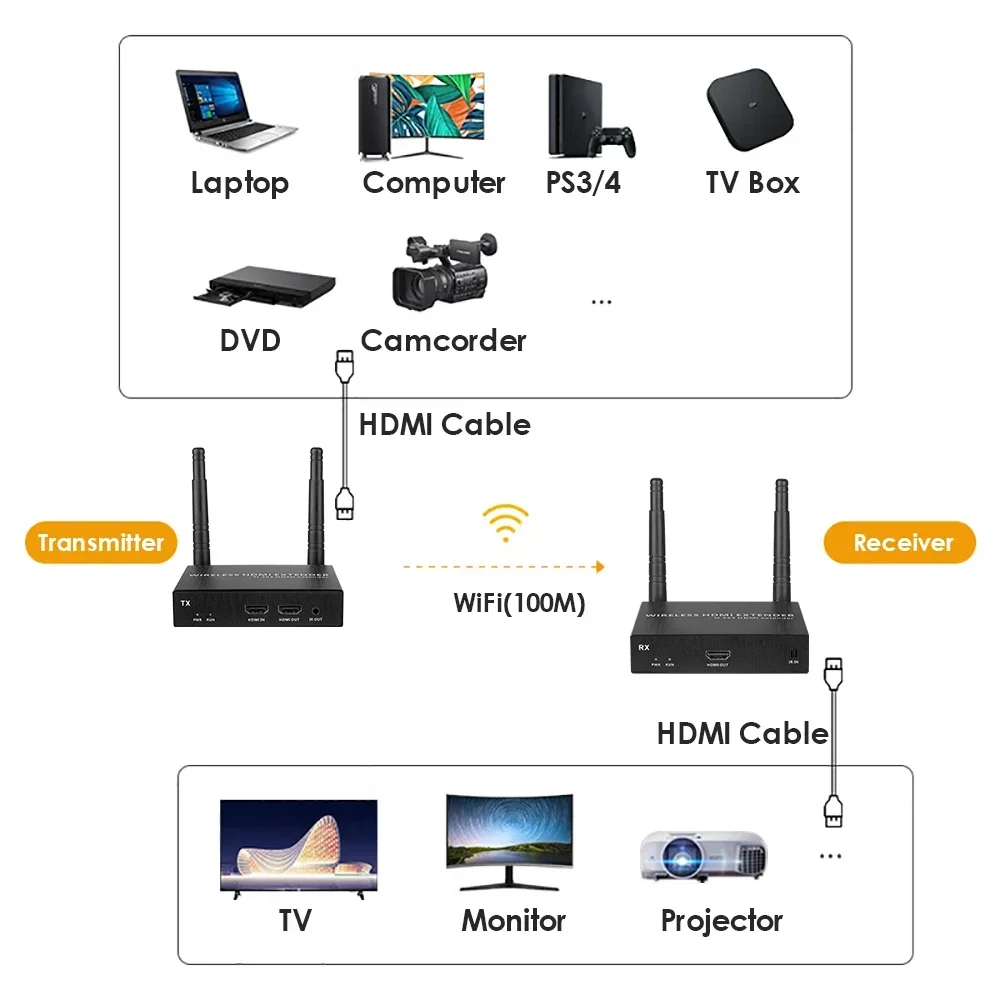 EXVIST H.265 Wireless HDMI Extender Kit 1TX + 4RX | 1080P 60FPS | 328FT/100M Range | HDMI Transmitter & Receiver