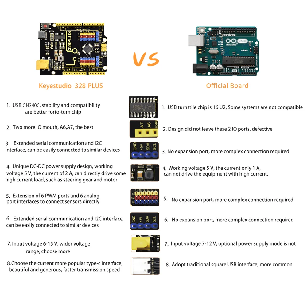 Keyestudio 328 PLUSUNO Control Board ATMEGA328P Microcontroller + Type-C  Cable Compatible with Arduino UNO R3 Board