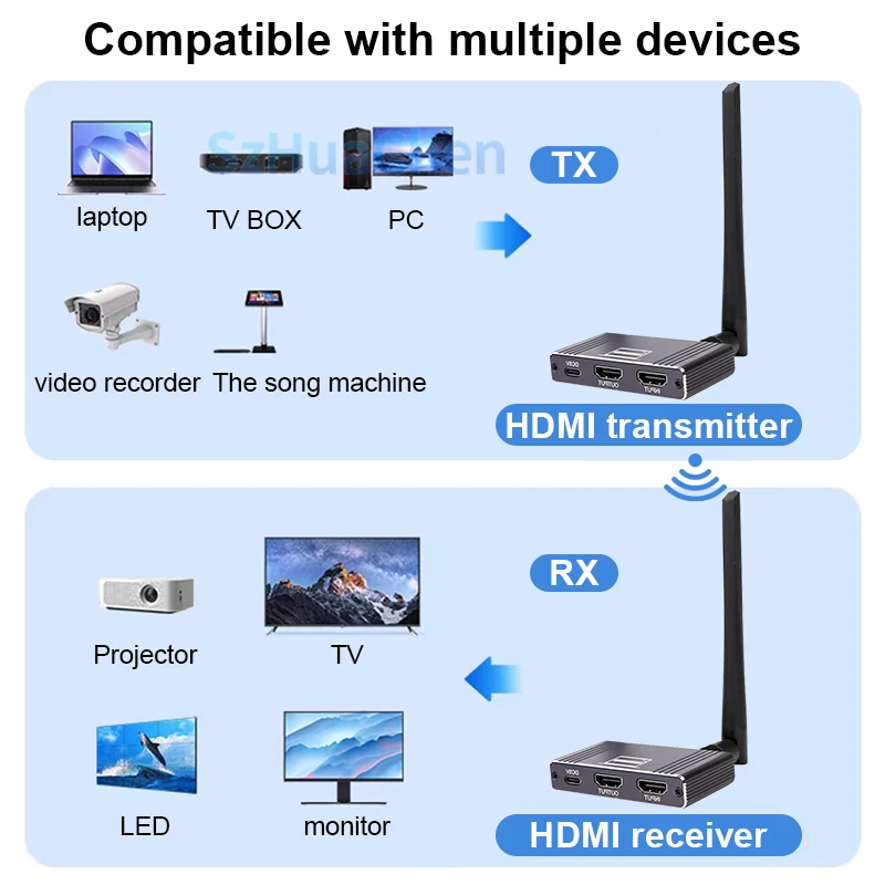 4K 200M HDMI KVM ไร้สาย HDMI USB KVM Extender เครื่องขยายสัญญาณเสียงและตัวรับสัญญาณ